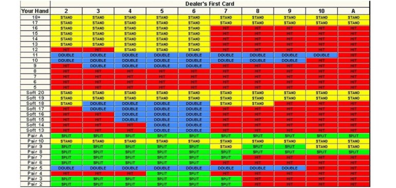 Blackjack strategies