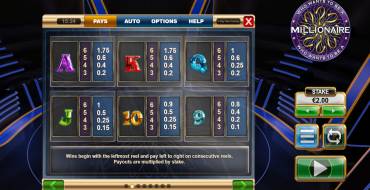 Who Wants to be a Millionaire Megaways: Payout table